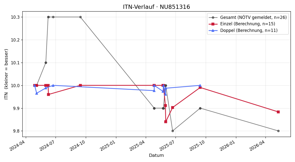 ITN-Verlauf Paul Katherl