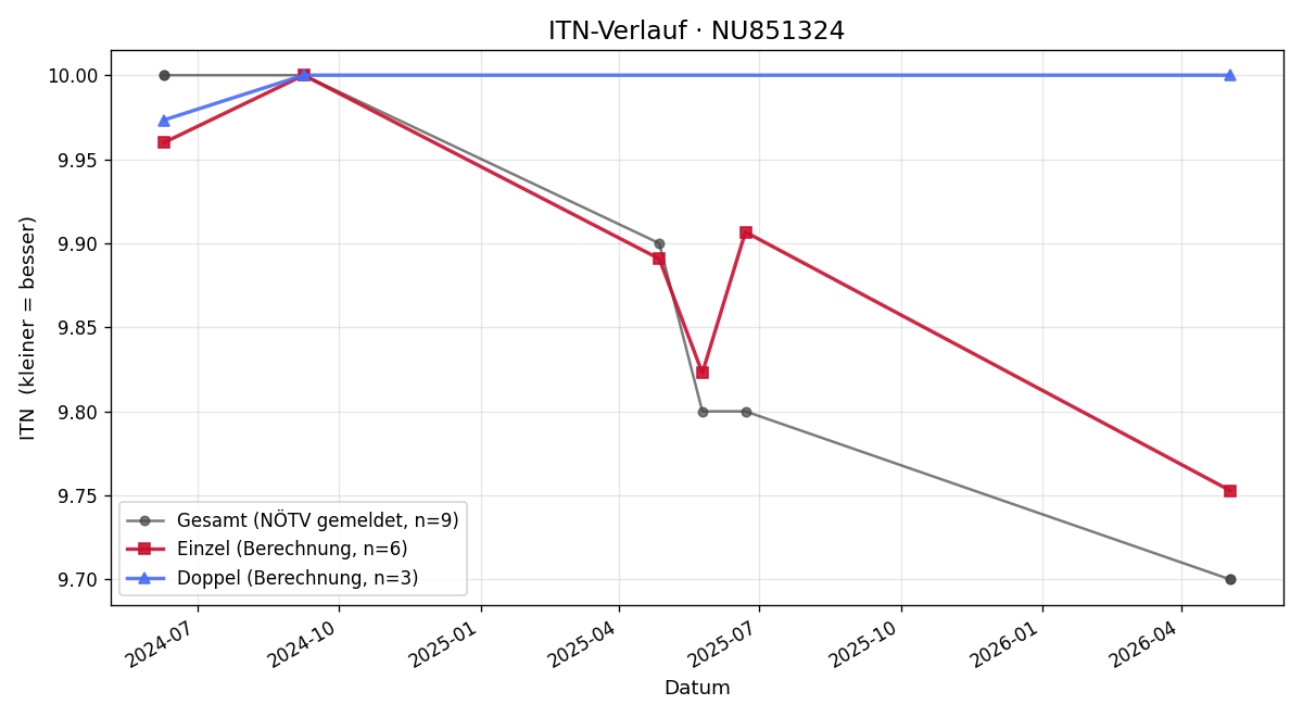 ITN-Verlauf Maximilian Gruber