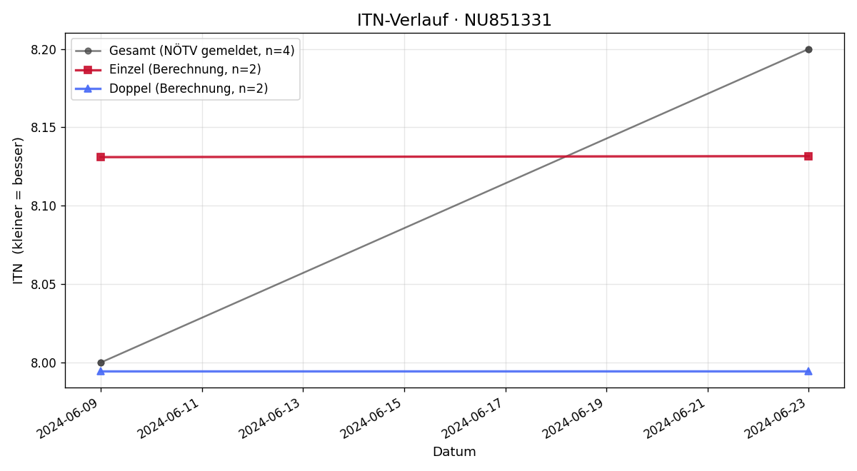 ITN-Verlauf Ulrich Schörghofer