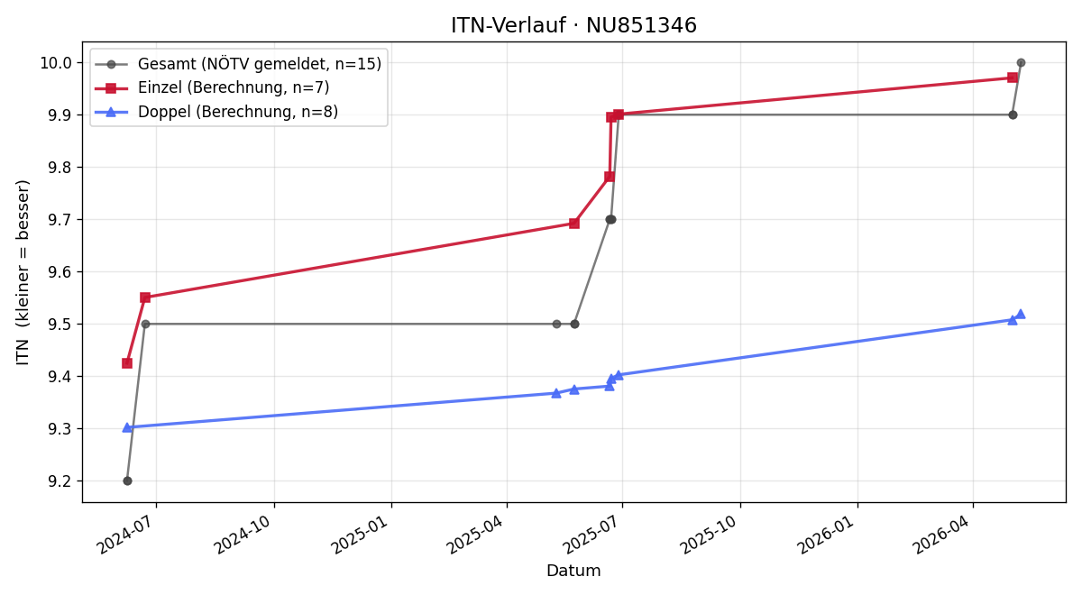 ITN-Verlauf Tanja Häusler