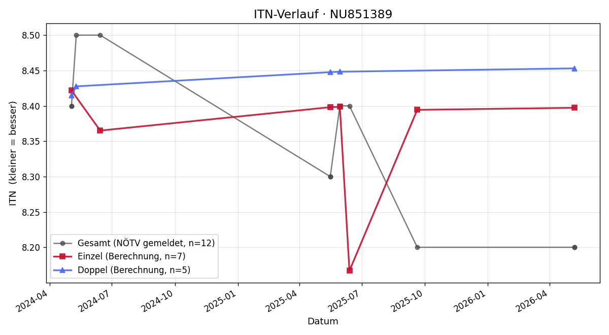 ITN-Verlauf Christian Fais