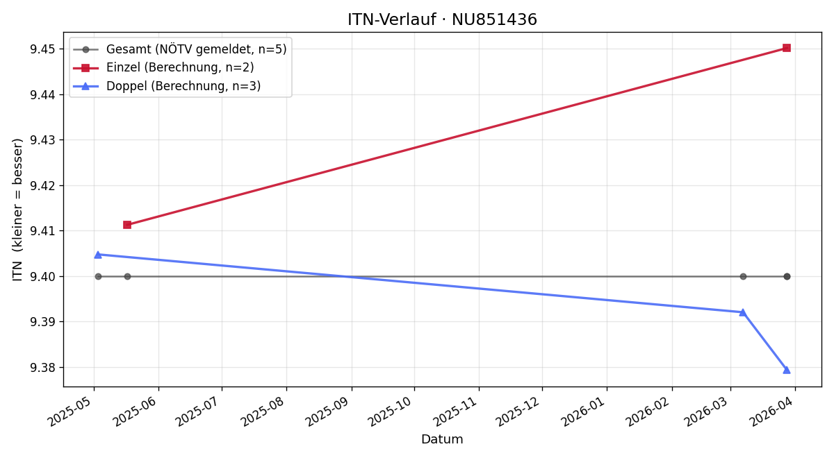 ITN-Verlauf Andreas Jungmann