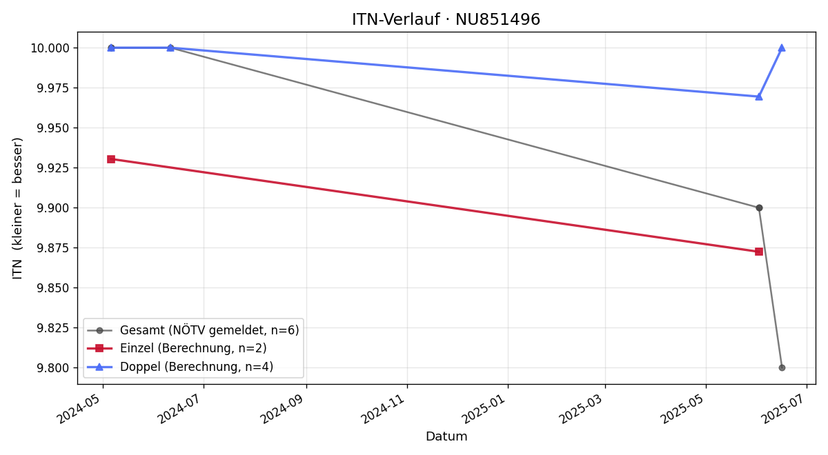 ITN-Verlauf Lara Hinterleitner