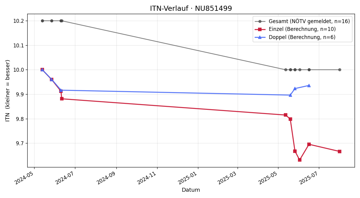 ITN-Verlauf Simon Sulzer