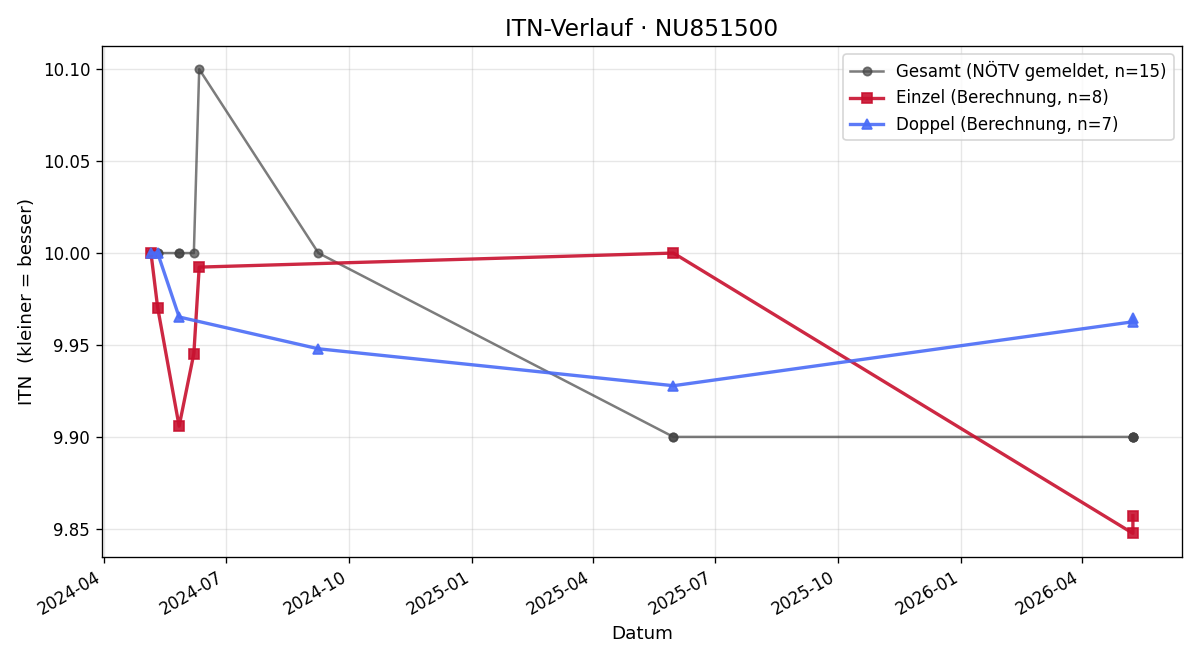 ITN-Verlauf Lisa Zechner