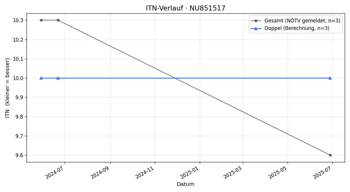 ITN-Verlauf Dagmar Ungerböck