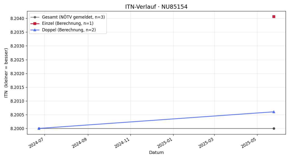 ITN-Verlauf Josef Kaufmann