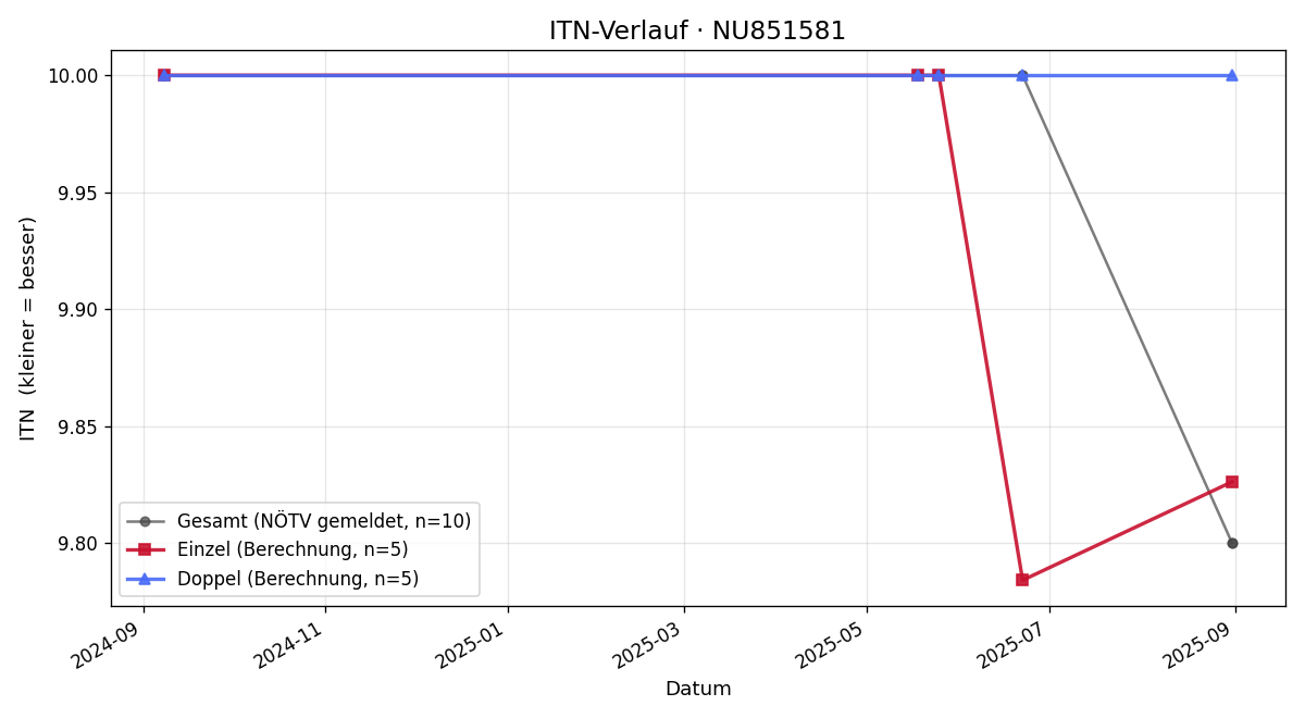 ITN-Verlauf Lukas Bauer