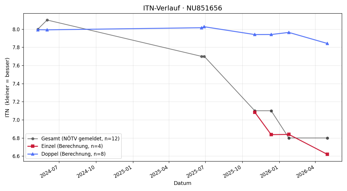 ITN-Verlauf Michael Stahr