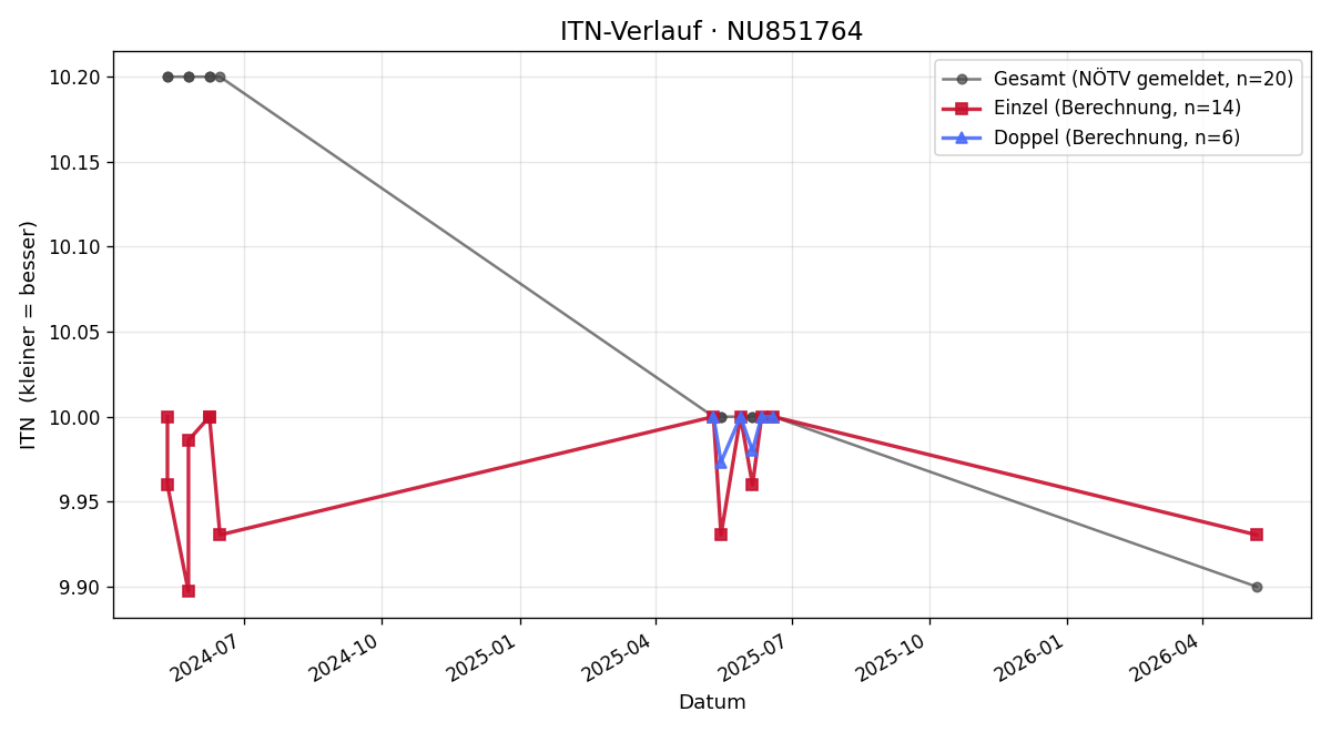 ITN-Verlauf Simeon Spreitzer