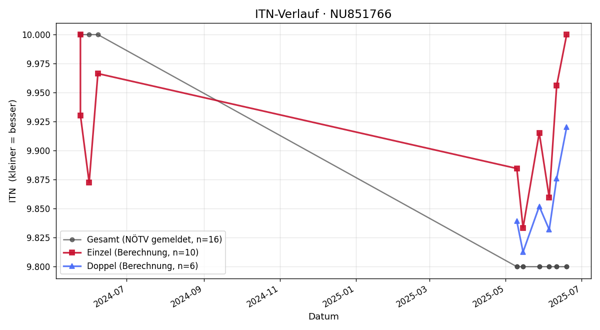 ITN-Verlauf Lorenz Schütz