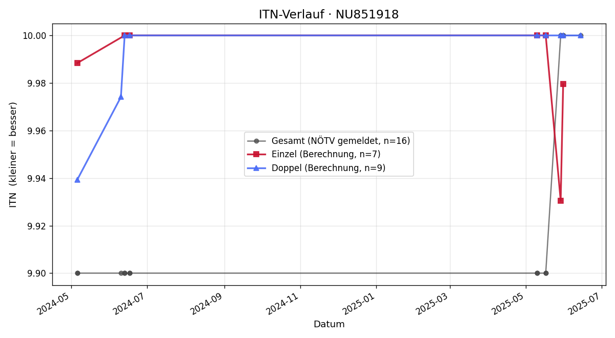 ITN-Verlauf Sebastian Platzer