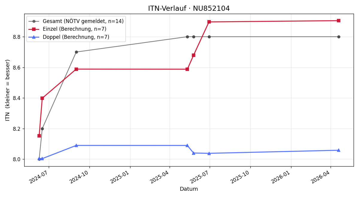 ITN-Verlauf Paul Raidl