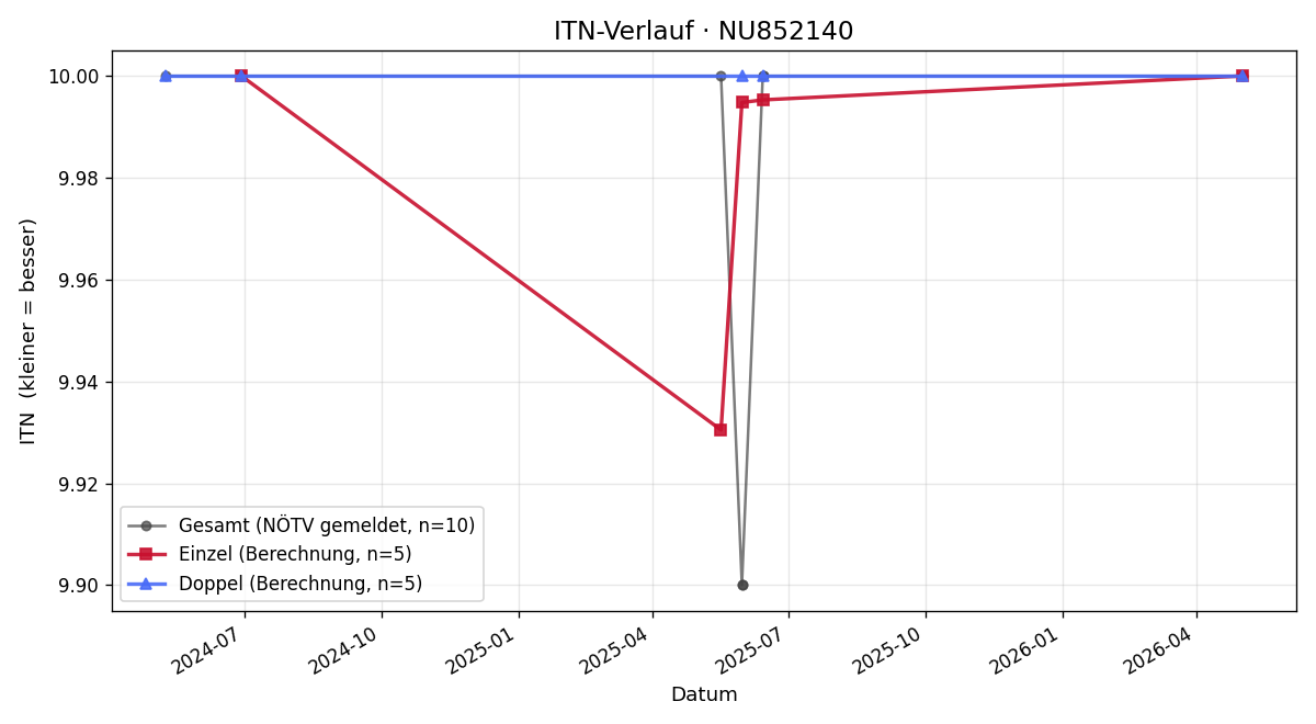 ITN-Verlauf Monika Fritz