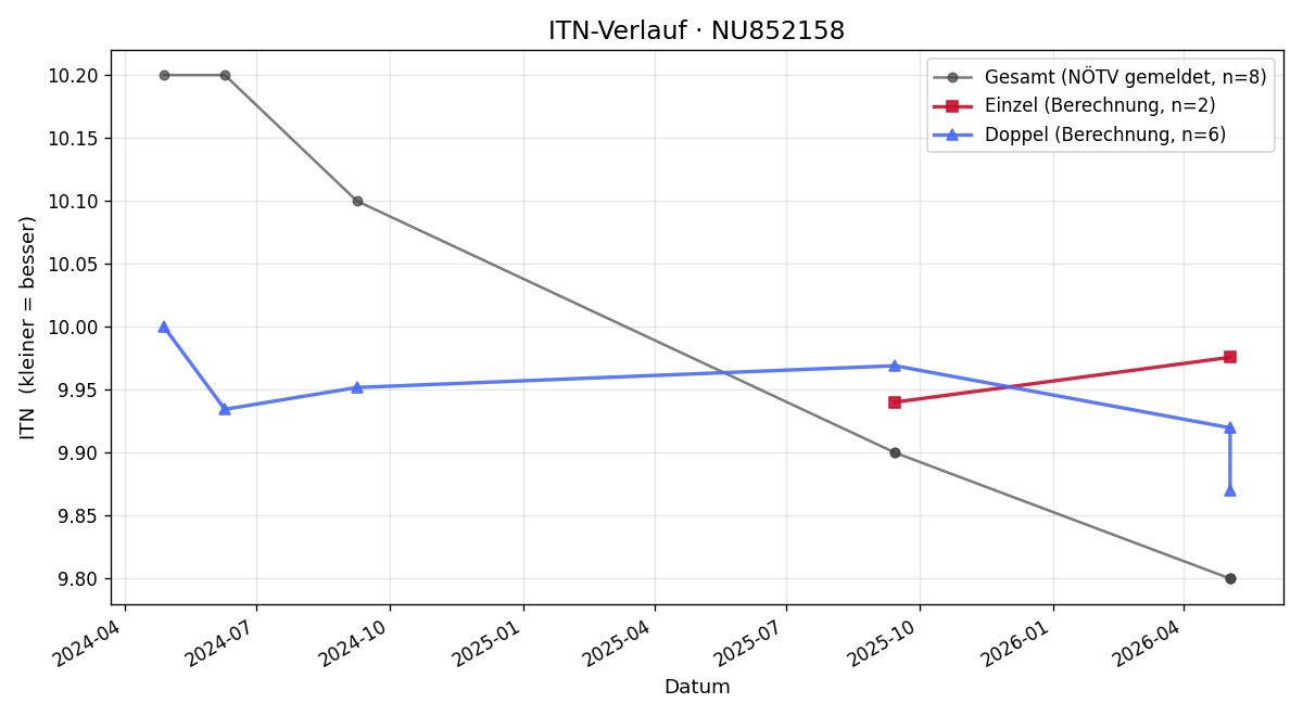 ITN-Verlauf Liliana Ungerböck