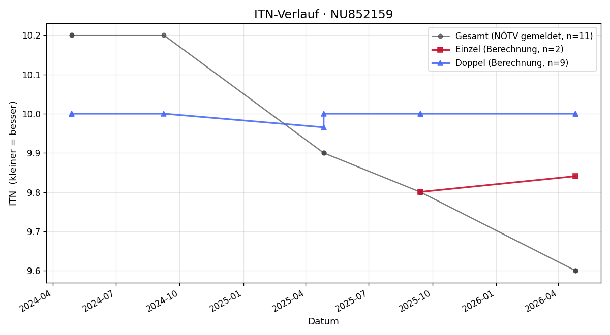 ITN-Verlauf Zoe Eder