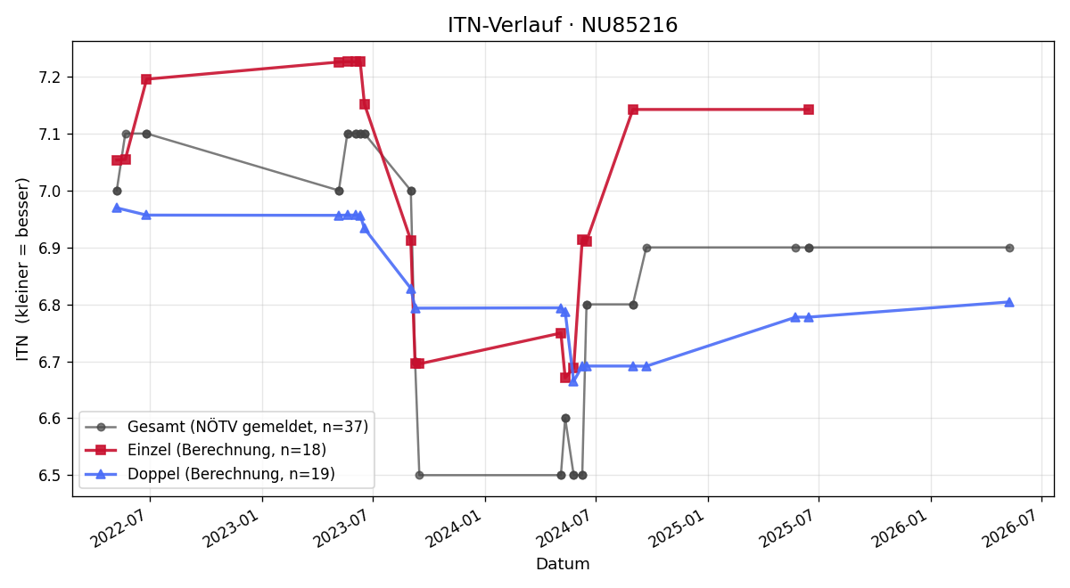 ITN-Verlauf Helmut Koch