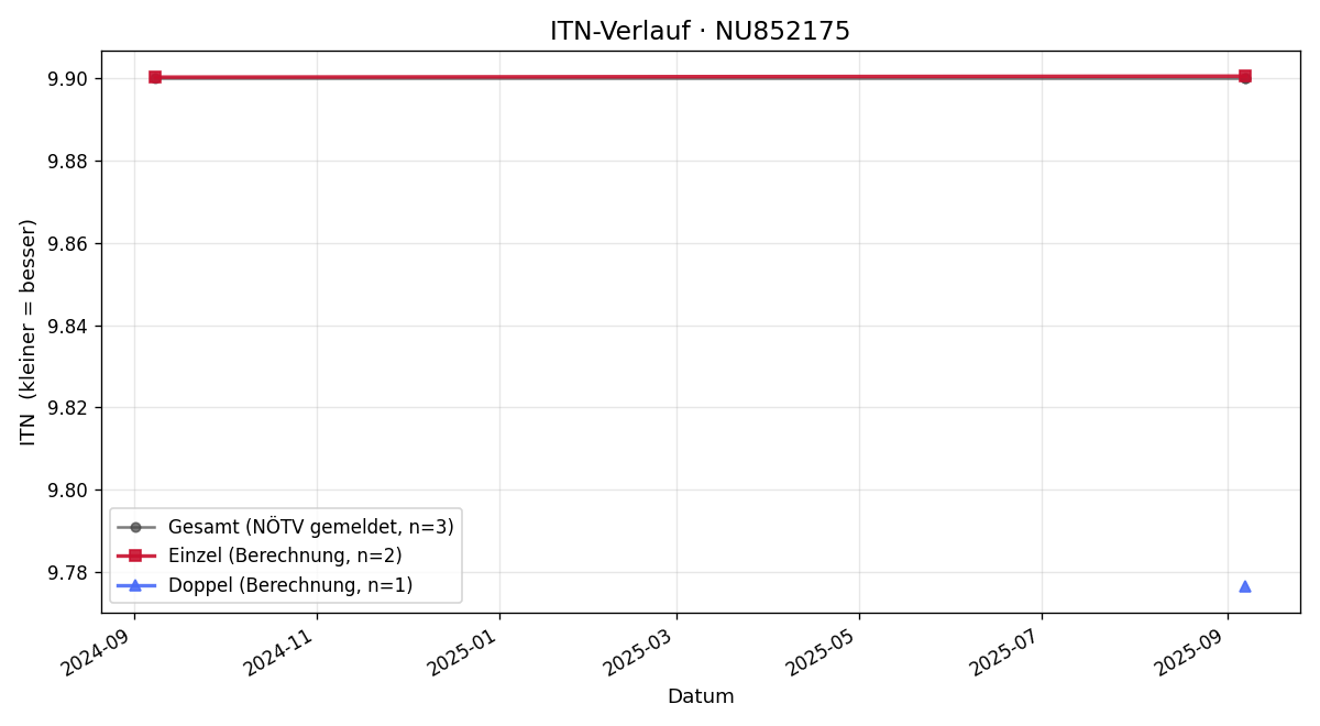 ITN-Verlauf Lucas Zierlinger