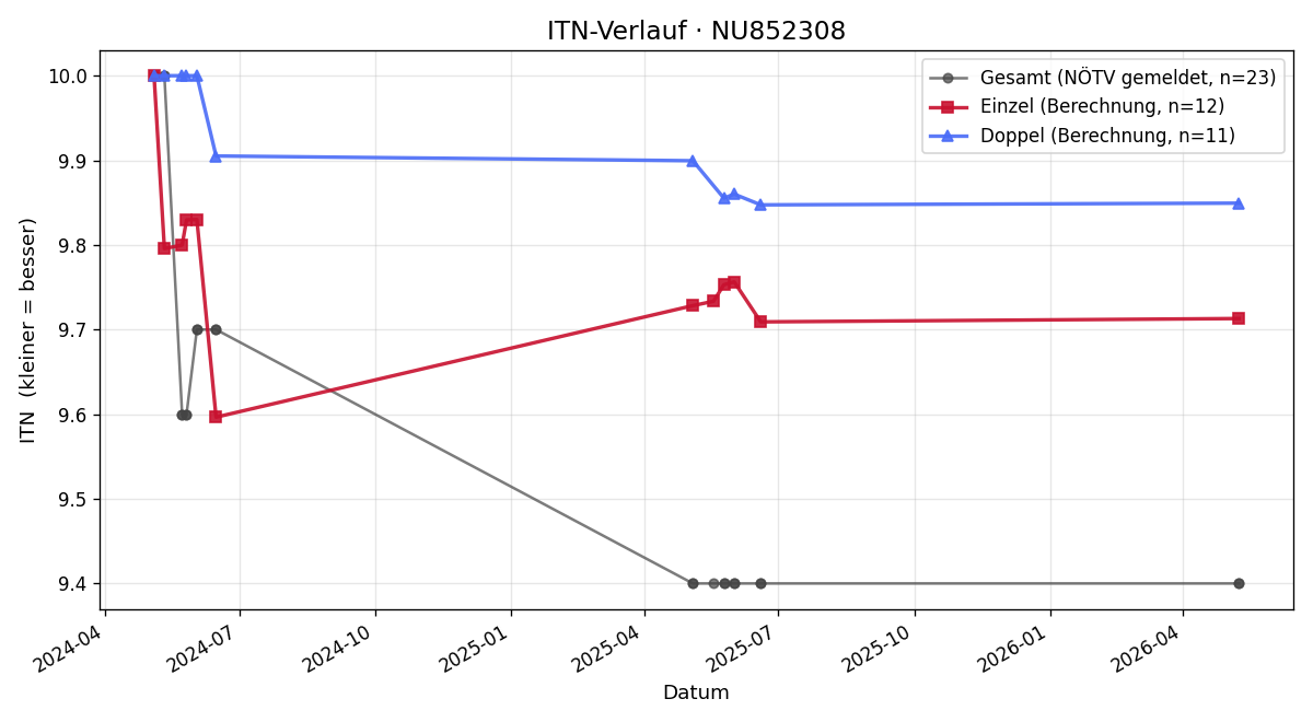 ITN-Verlauf Raphael Kohlreiter