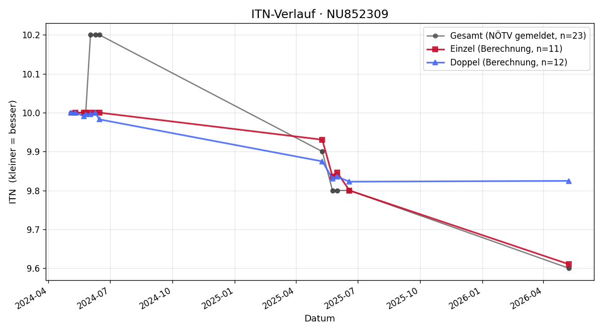 ITN-Verlauf Gerald Hinterderfler