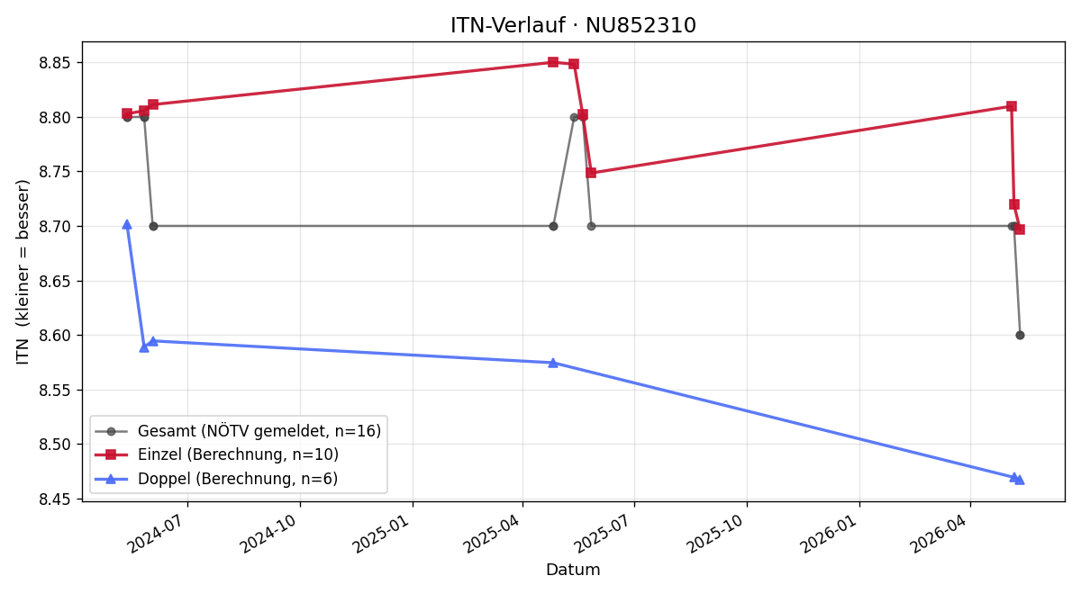 ITN-Verlauf Gerhard Pangratz