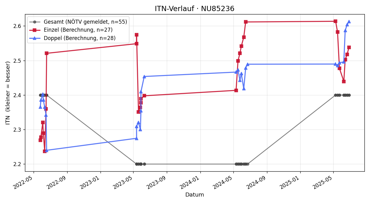 ITN-Verlauf Bernhard Schneider