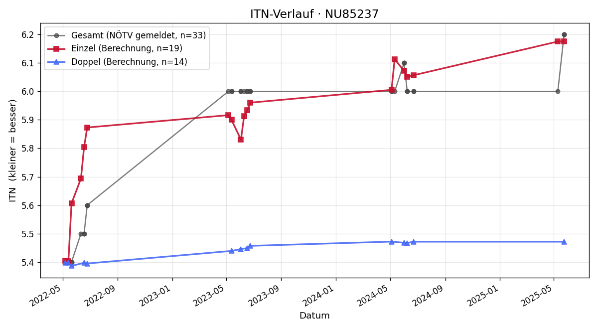ITN-Verlauf Julia Jarka