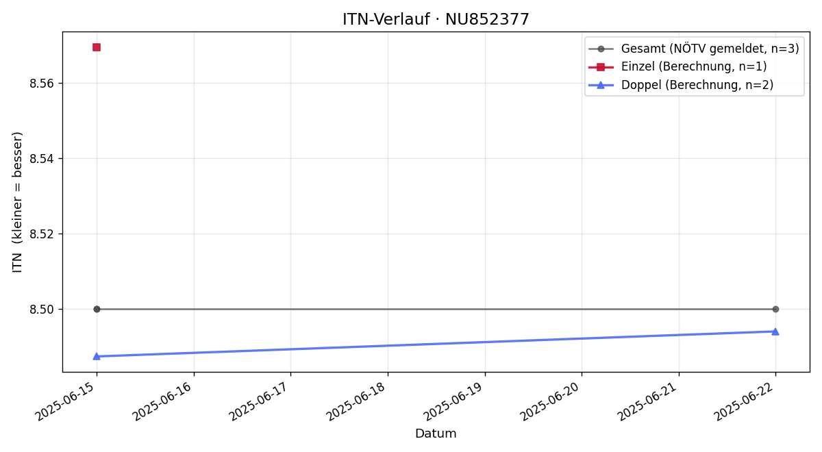 ITN-Verlauf Jochen Schilcher