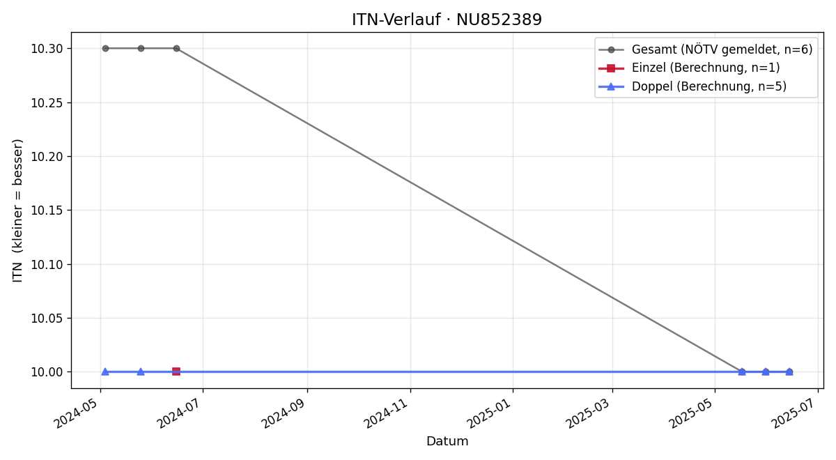 ITN-Verlauf Kerstin Püribauer