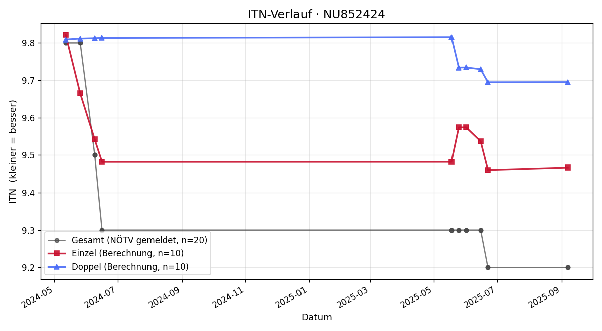 ITN-Verlauf Matthias Haider