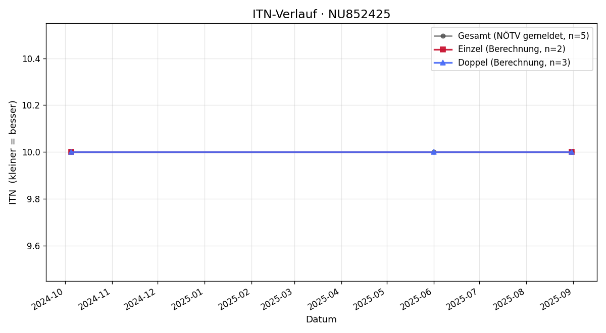 ITN-Verlauf Uwe Fuchs