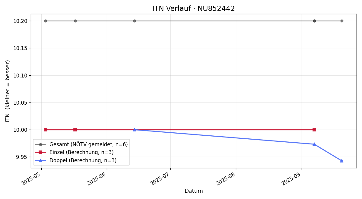 ITN-Verlauf Fabian Seidl