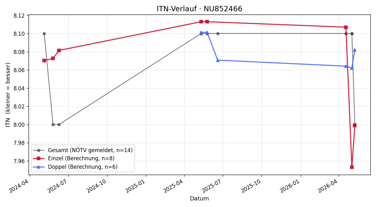 ITN-Verlauf Thomas Hofbauer