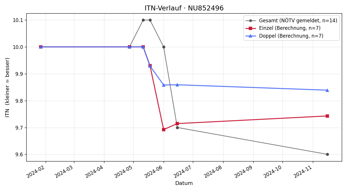 ITN-Verlauf Josefine Paessens