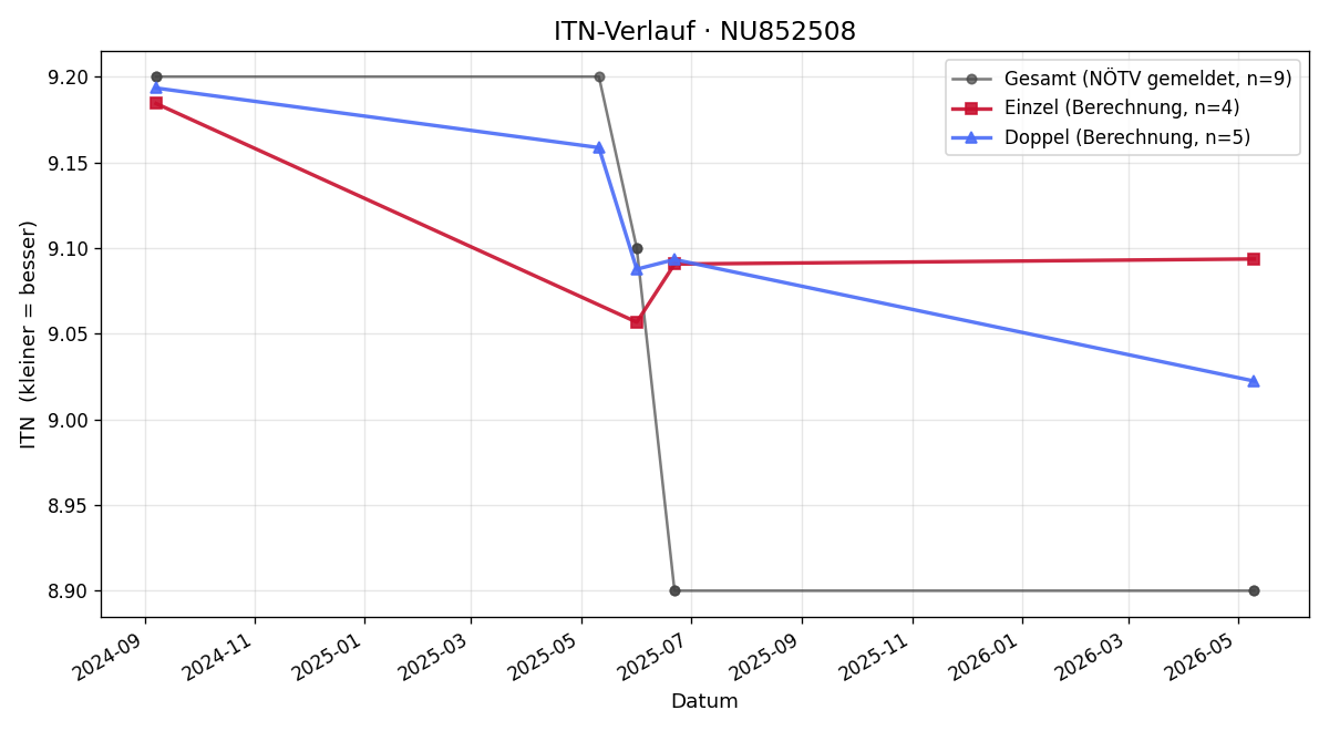ITN-Verlauf Florian Spanring