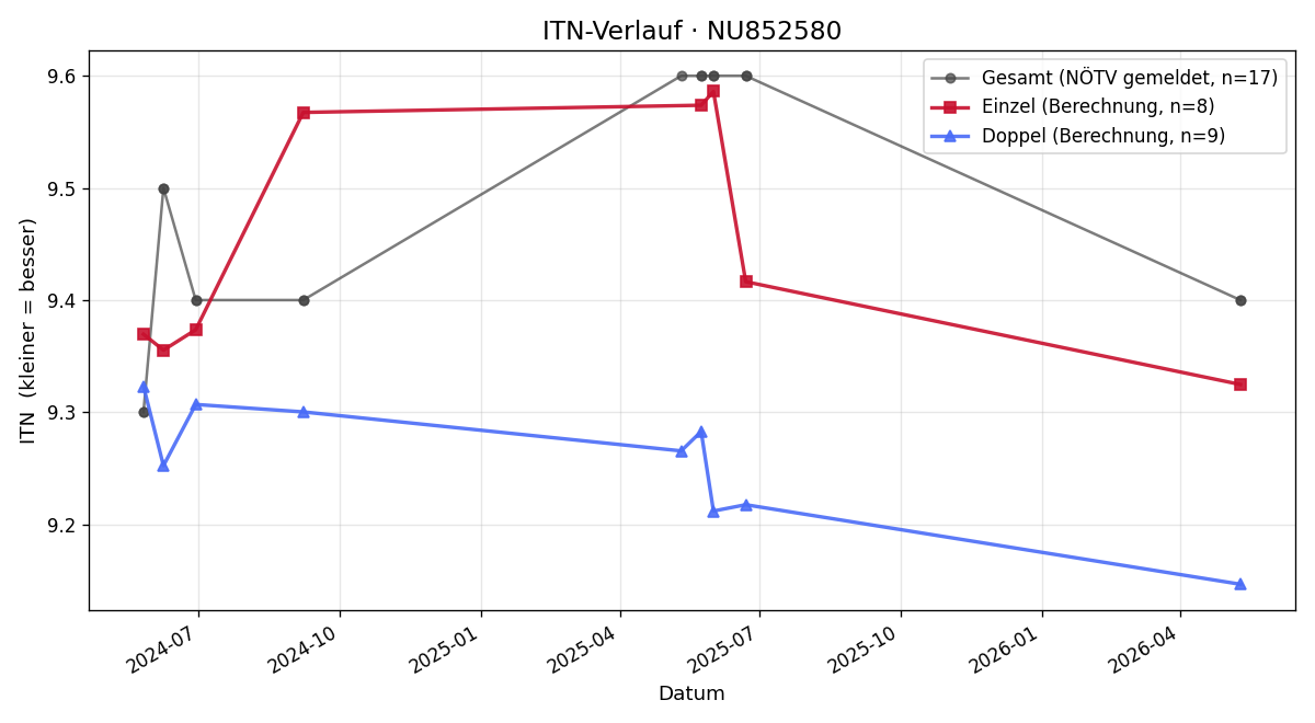 ITN-Verlauf Johann Ecker