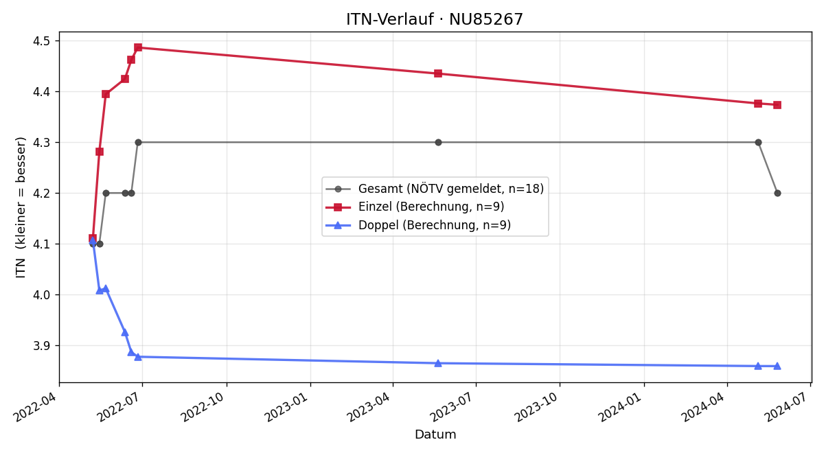 ITN-Verlauf Stefan Janik