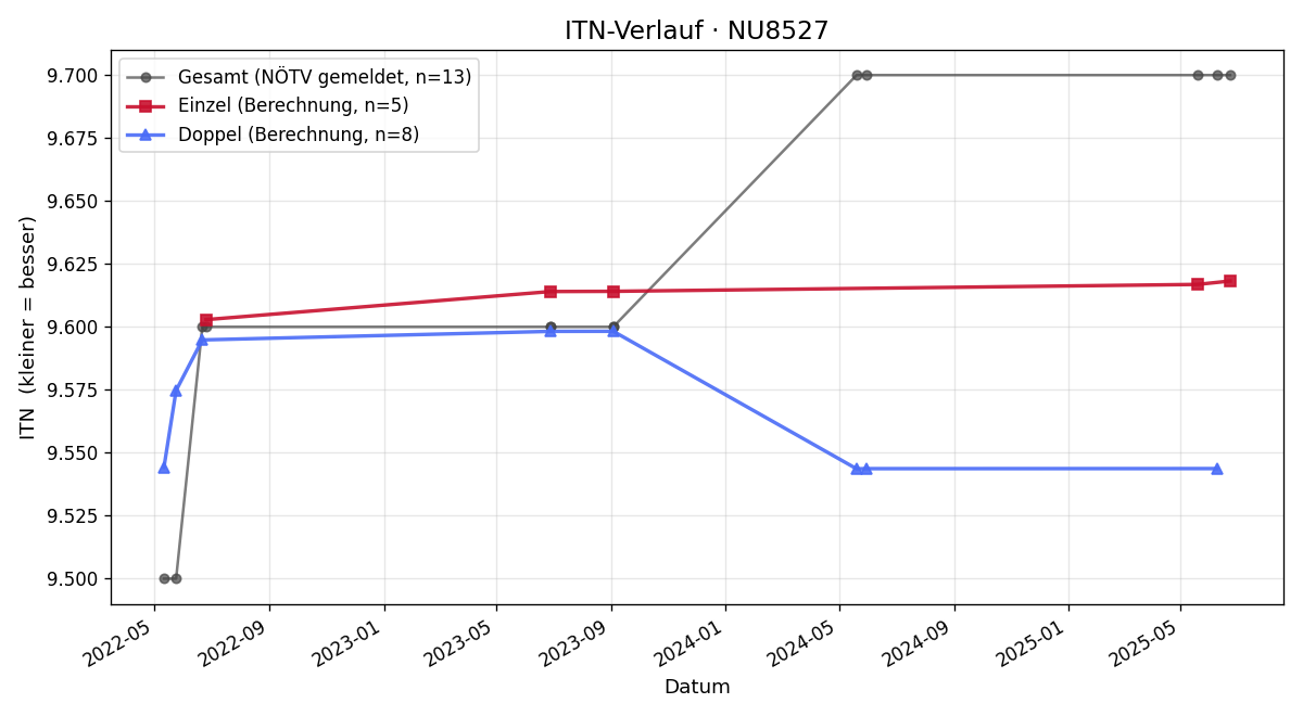 ITN-Verlauf Leopold Gusenbauer