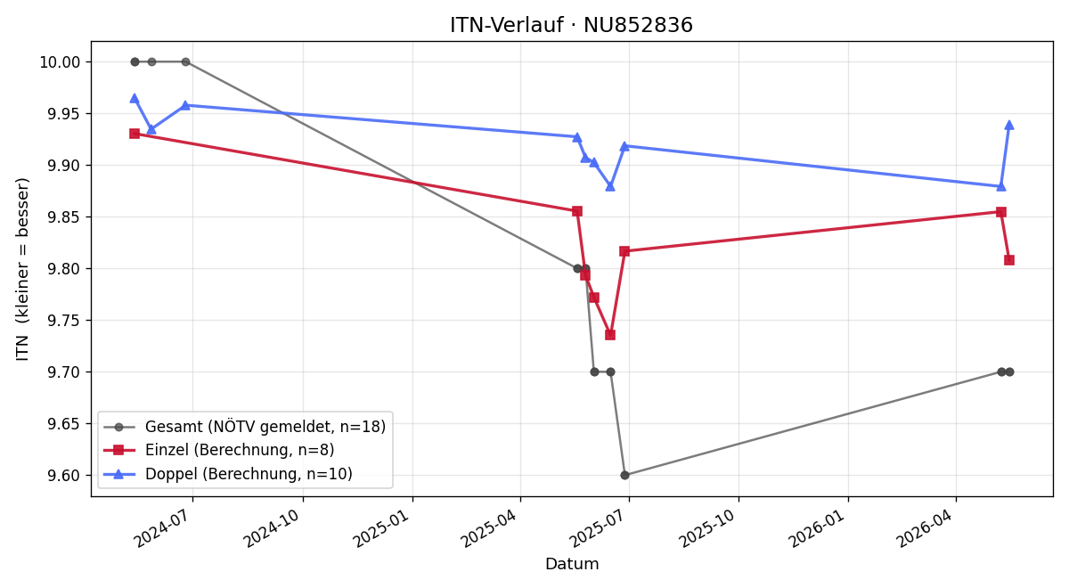 ITN-Verlauf Felix Vorstandlechner