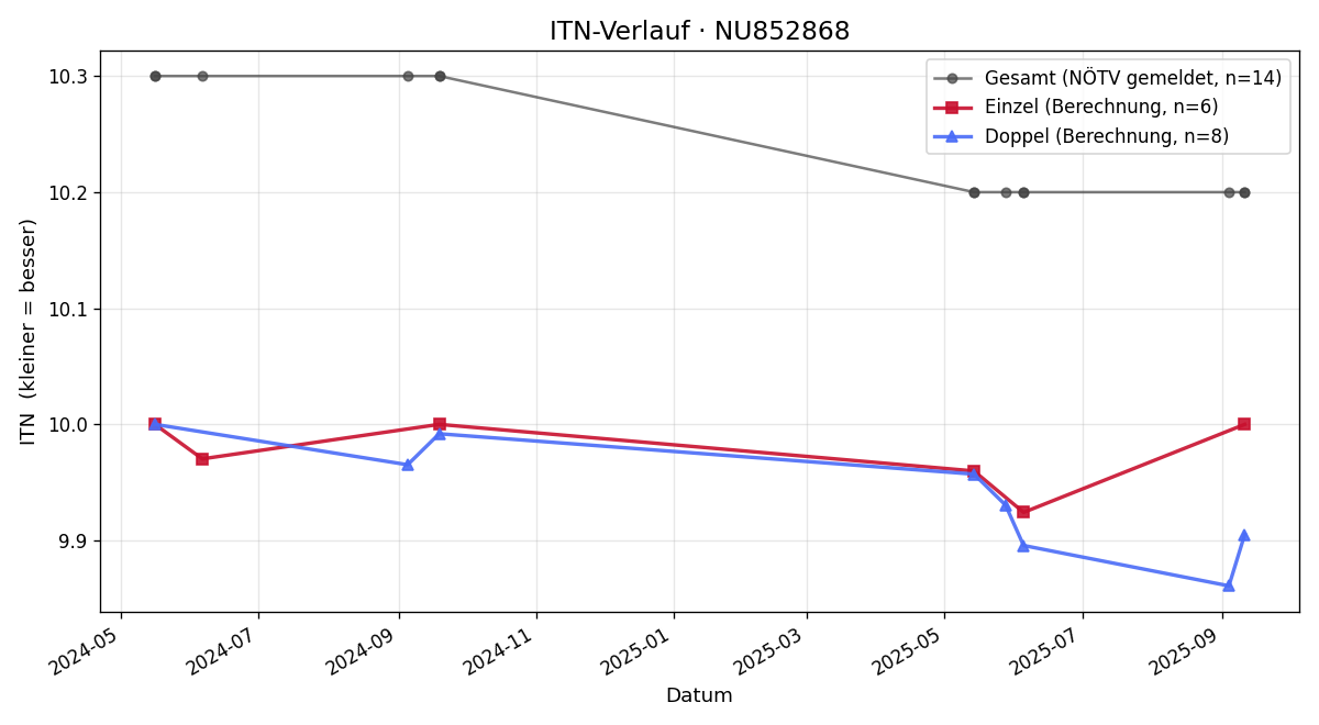 ITN-Verlauf Emil Voak