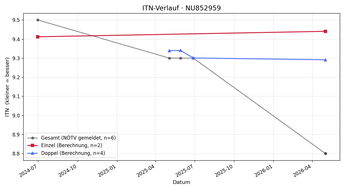ITN-Verlauf Daniel Steiner
