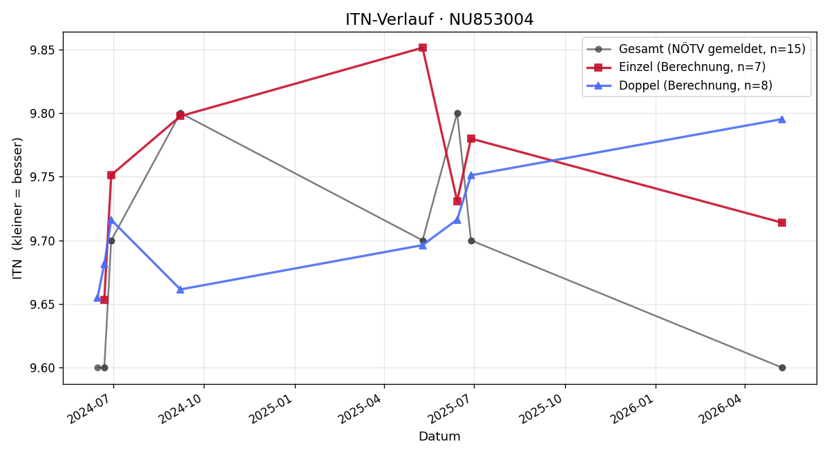 ITN-Verlauf Jonas Leithner