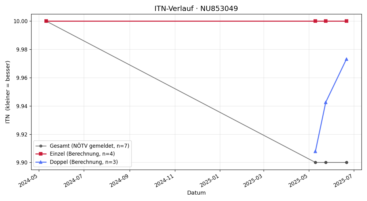 ITN-Verlauf Benedikt Weninger