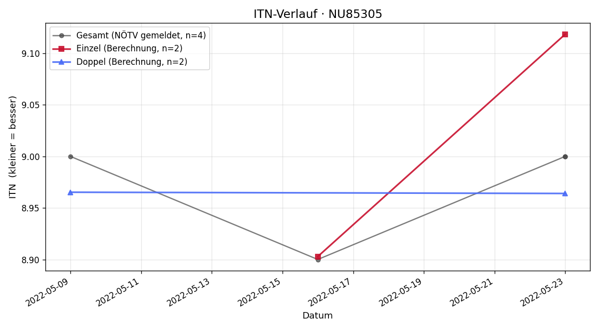 ITN-Verlauf Heinz Wonisch