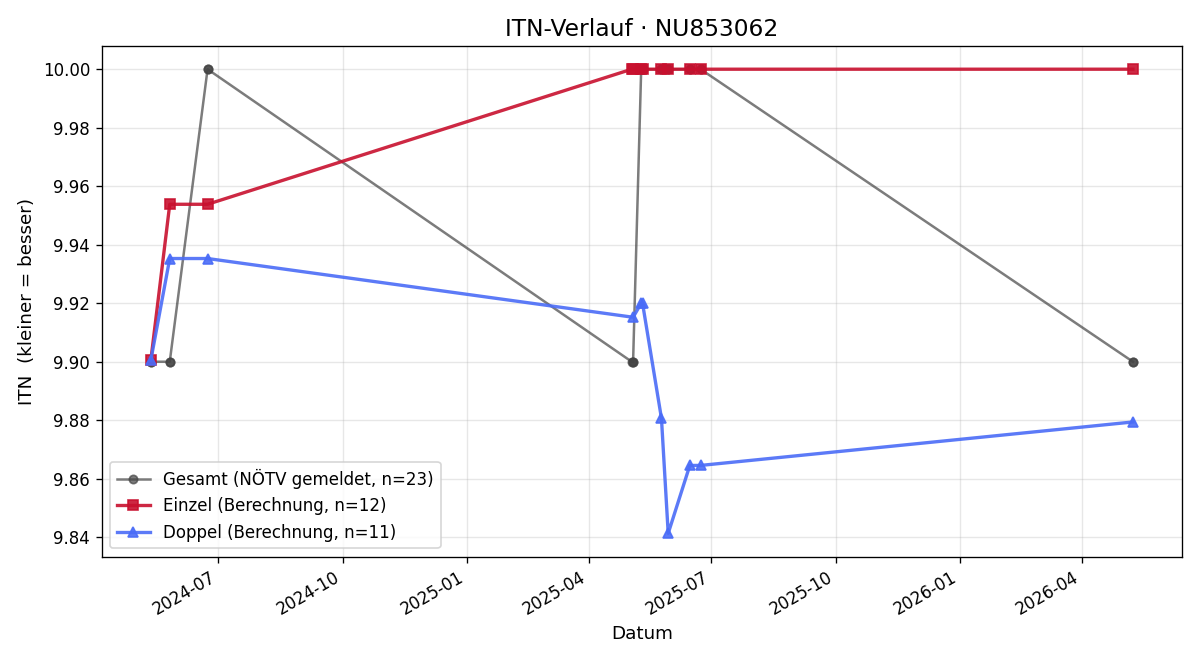 ITN-Verlauf Sandra Schachner