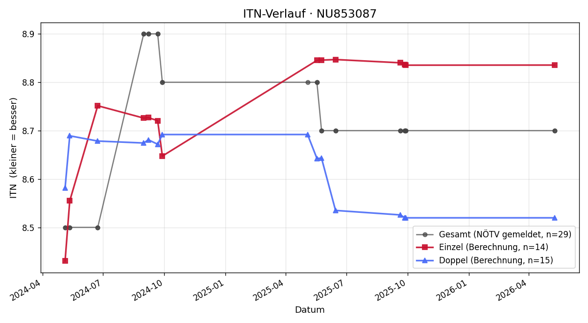 ITN-Verlauf Dieter Hainfellner