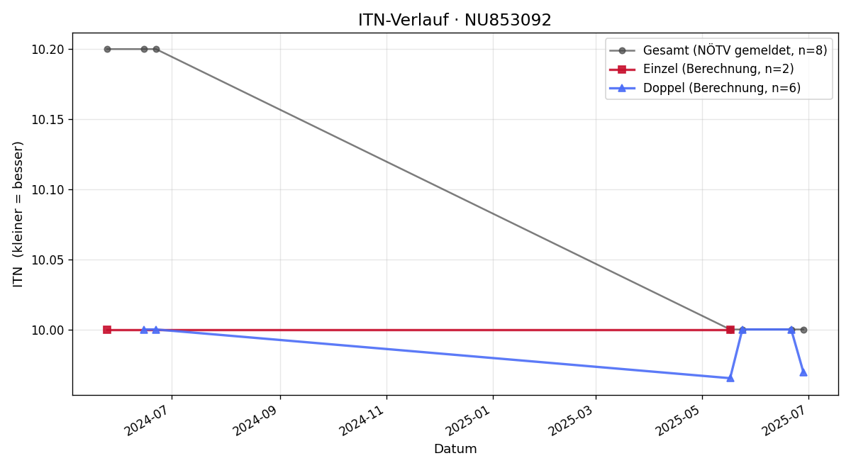 ITN-Verlauf Ben Schönthaler