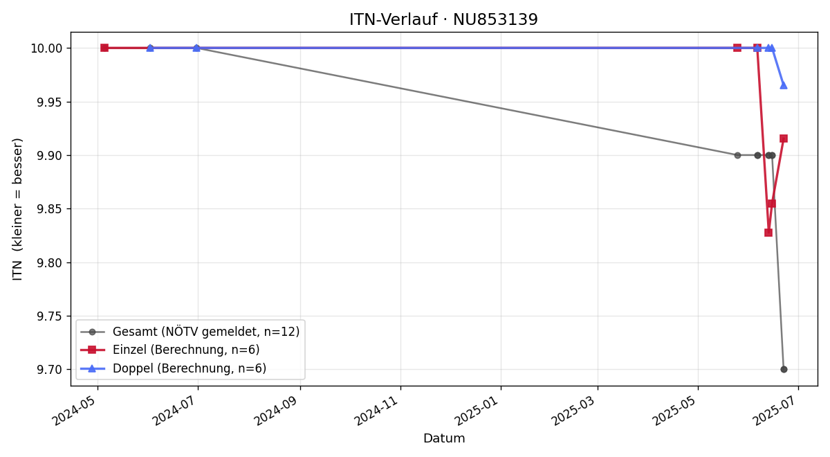 ITN-Verlauf Richard Sebestyen
