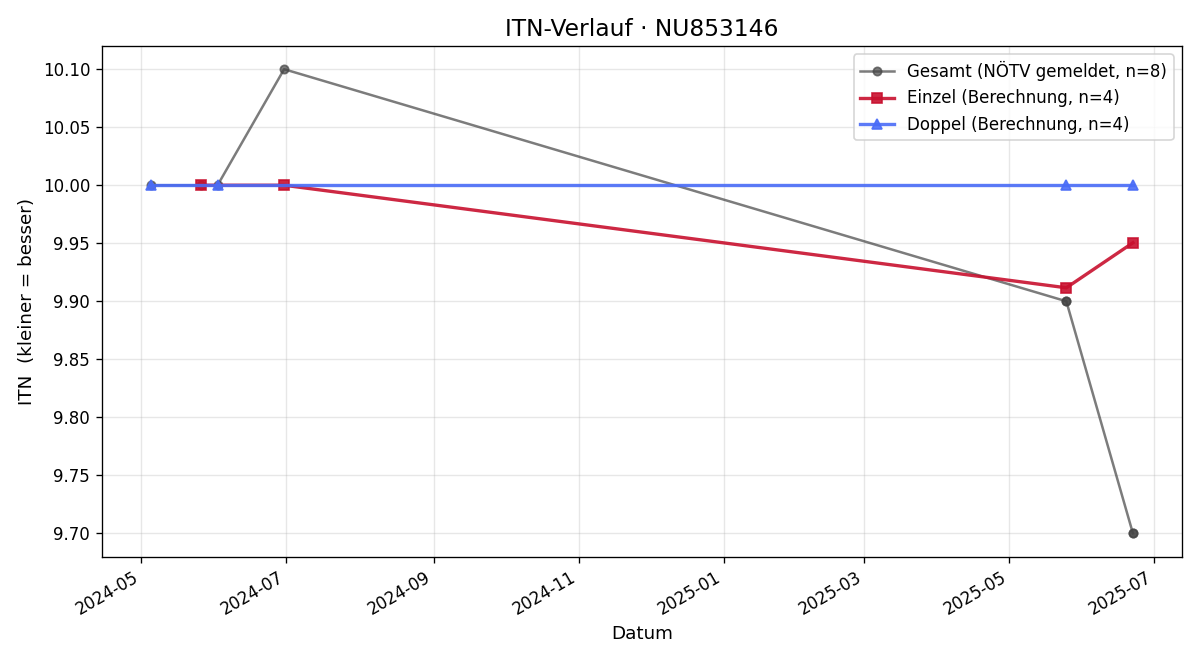 ITN-Verlauf Felix Rudolf