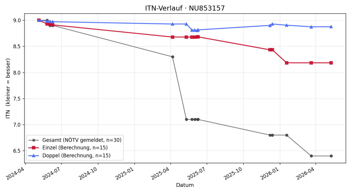 ITN-Verlauf Bernhard Stuchlik